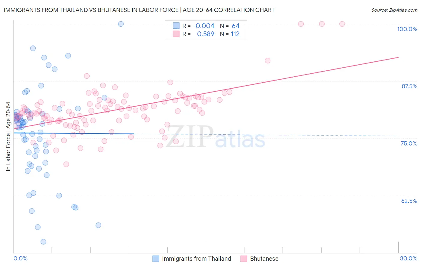 Immigrants from Thailand vs Bhutanese In Labor Force | Age 20-64