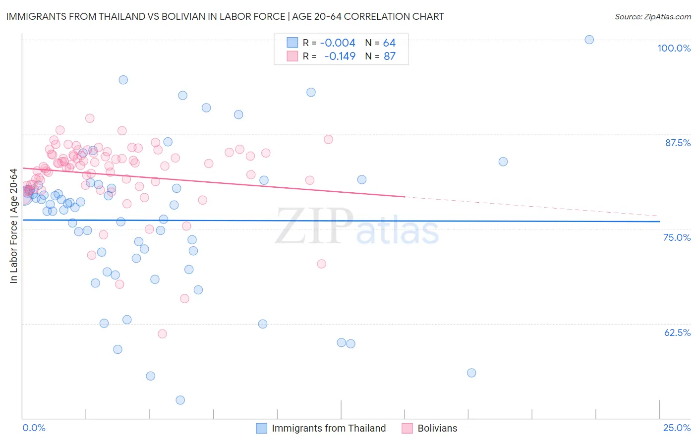 Immigrants from Thailand vs Bolivian In Labor Force | Age 20-64