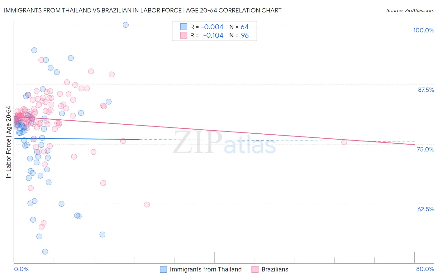 Immigrants from Thailand vs Brazilian In Labor Force | Age 20-64