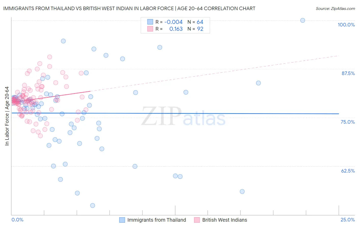 Immigrants from Thailand vs British West Indian In Labor Force | Age 20-64