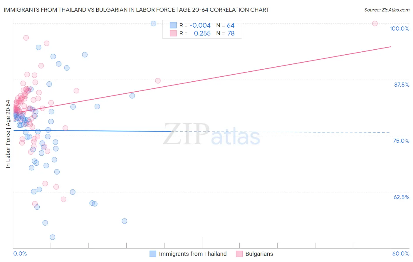 Immigrants from Thailand vs Bulgarian In Labor Force | Age 20-64