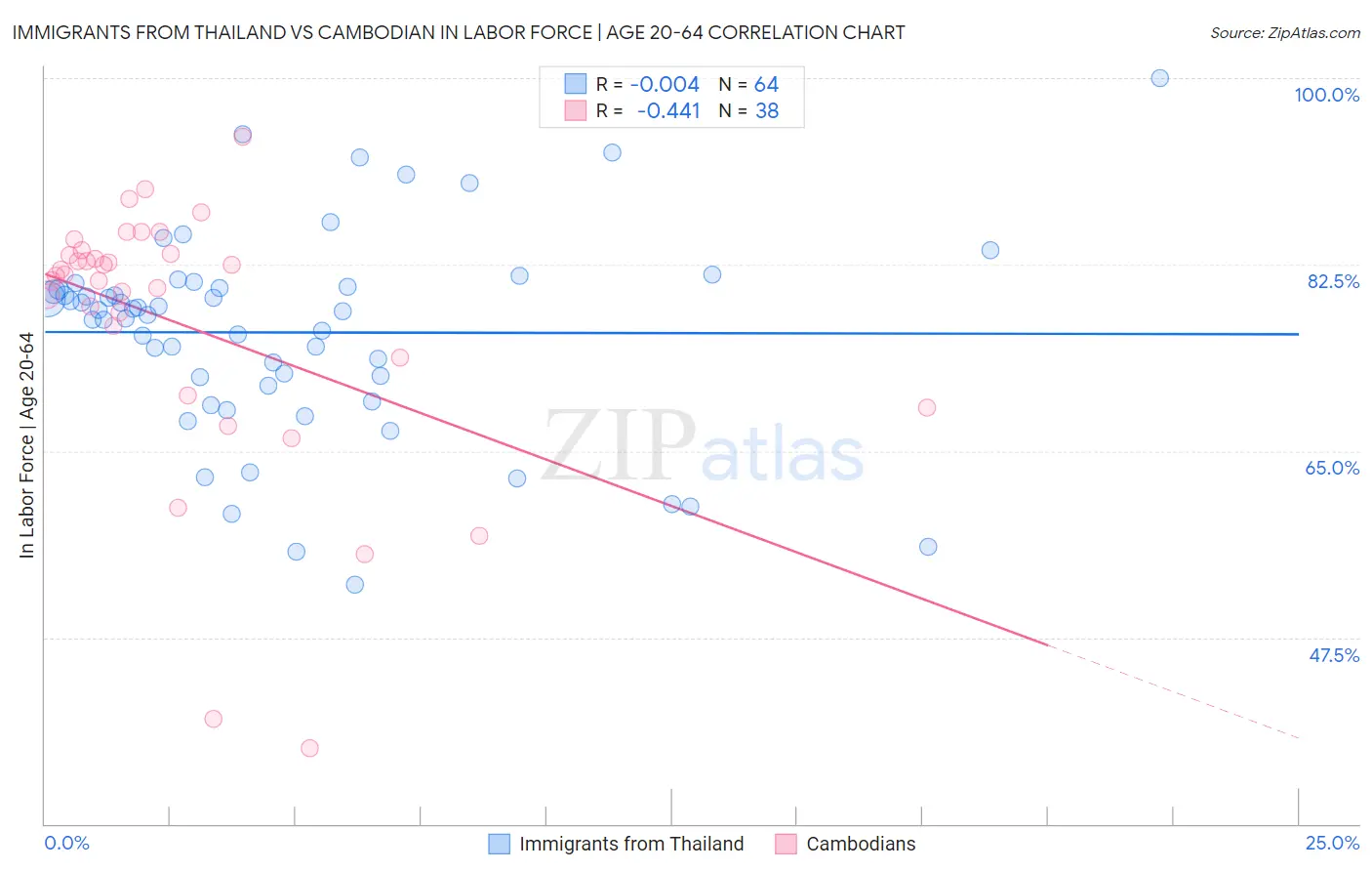 Immigrants from Thailand vs Cambodian In Labor Force | Age 20-64