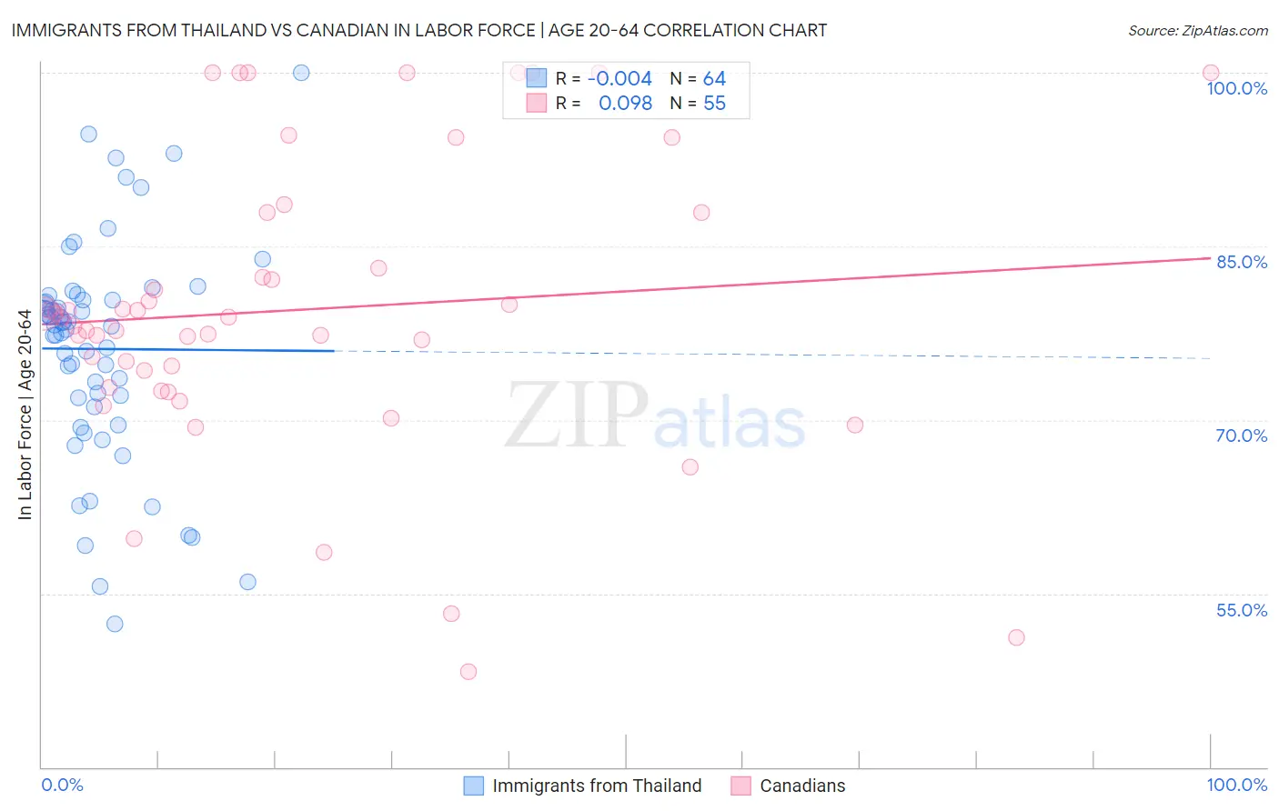 Immigrants from Thailand vs Canadian In Labor Force | Age 20-64