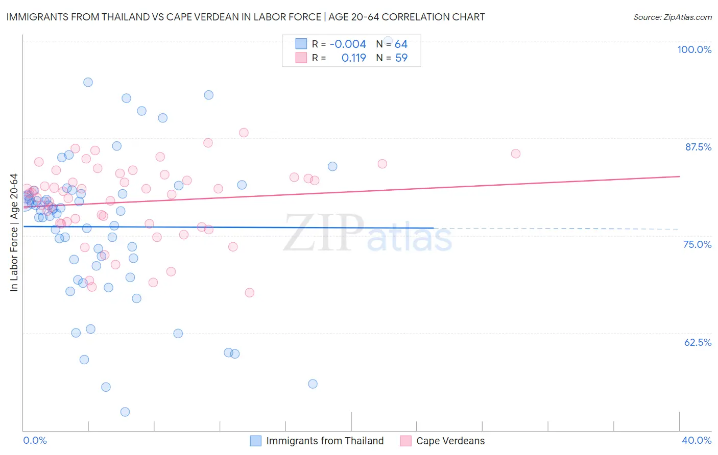 Immigrants from Thailand vs Cape Verdean In Labor Force | Age 20-64