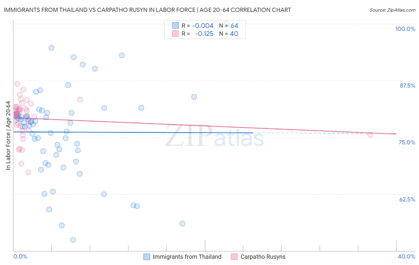 Immigrants from Thailand vs Carpatho Rusyn In Labor Force | Age 20-64