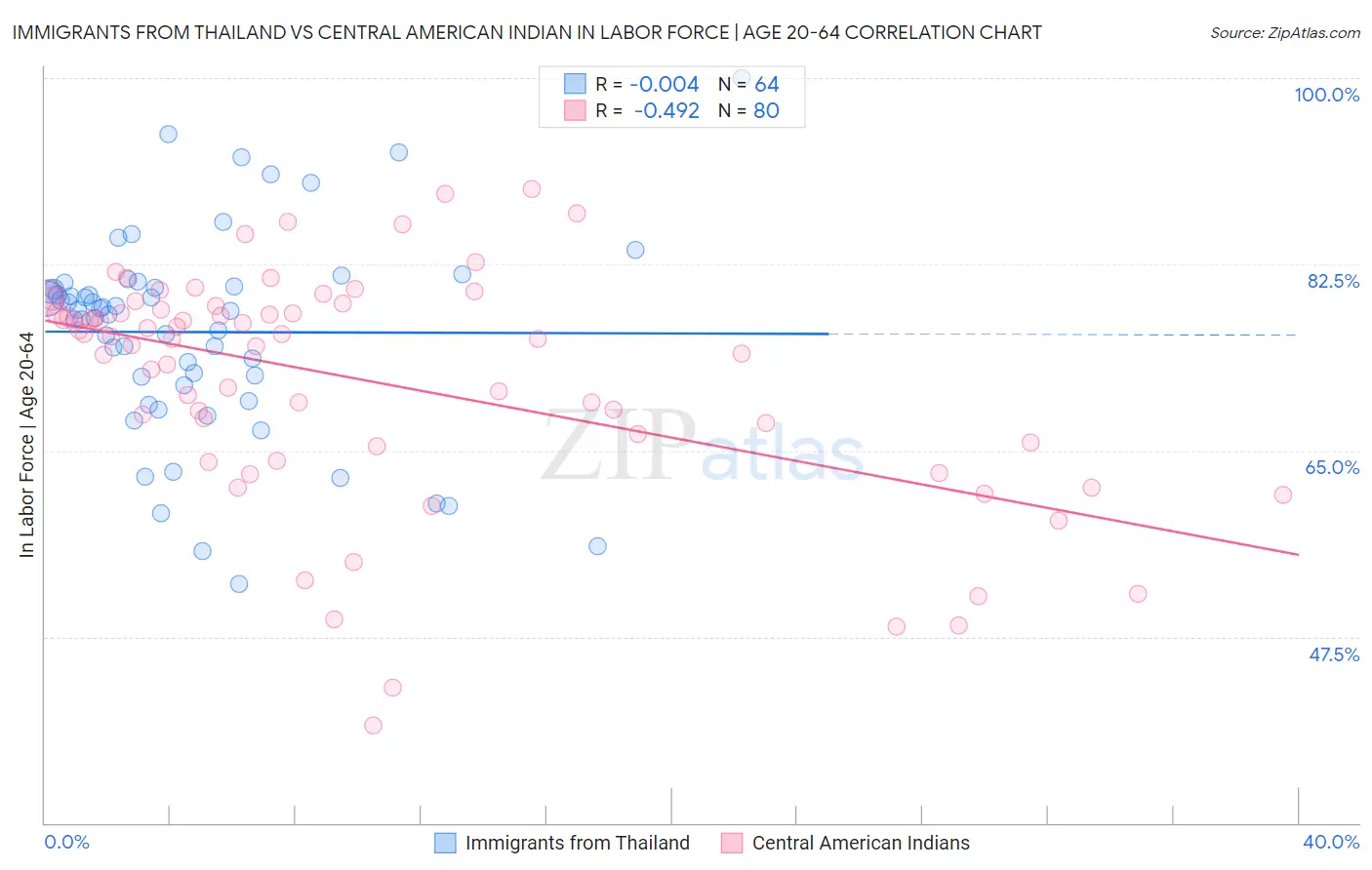 Immigrants from Thailand vs Central American Indian In Labor Force | Age 20-64