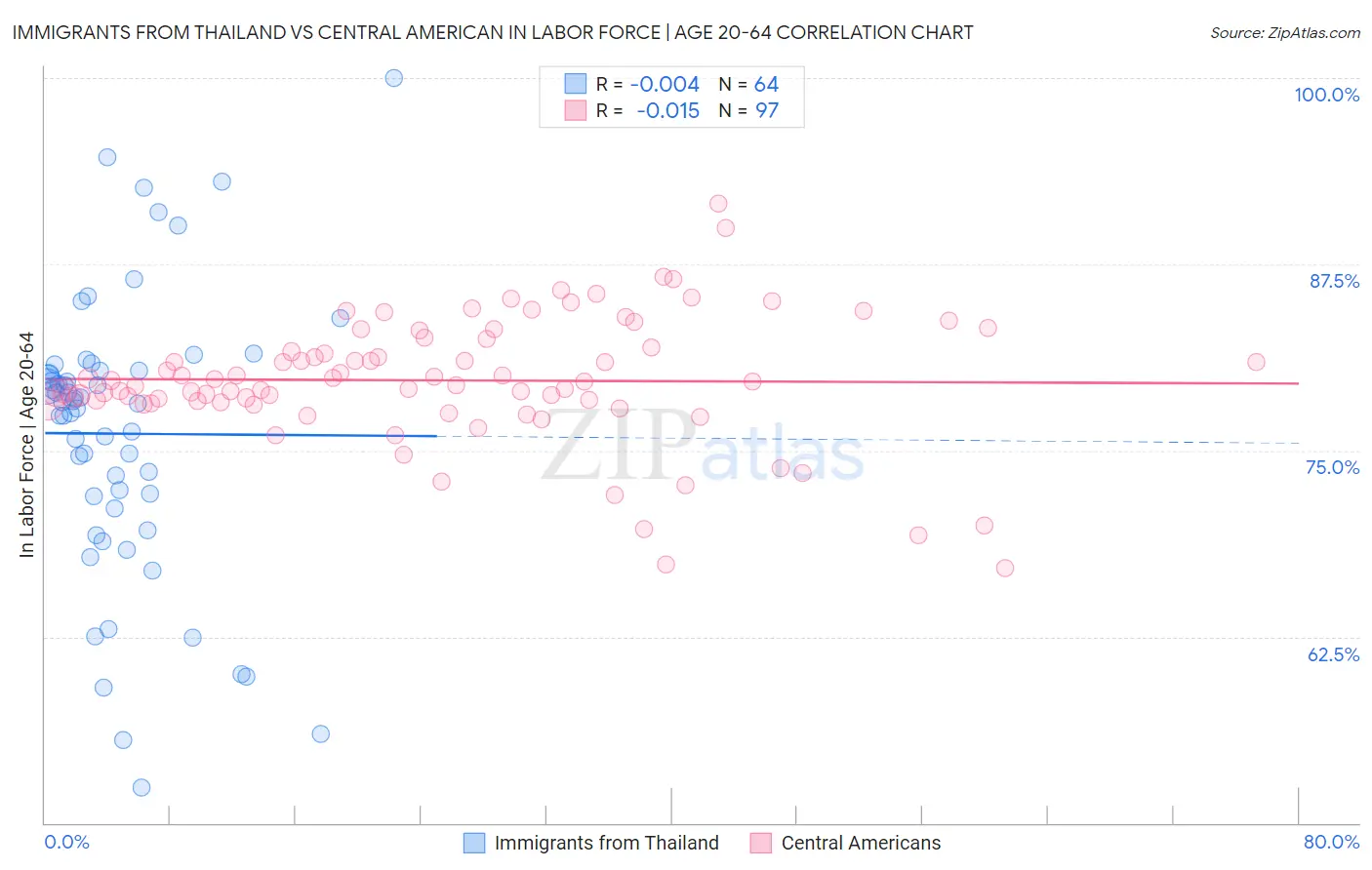 Immigrants from Thailand vs Central American In Labor Force | Age 20-64