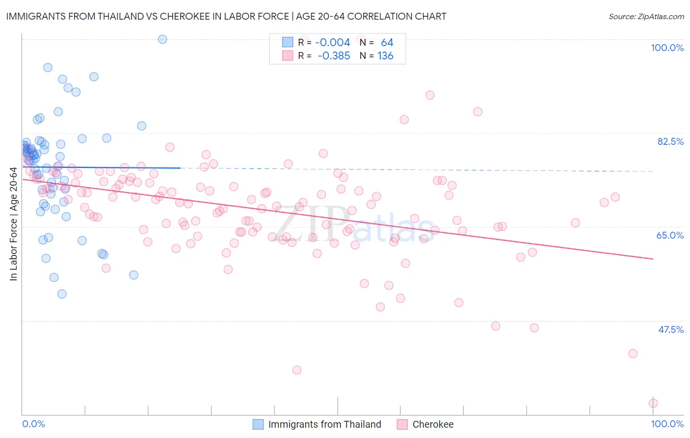 Immigrants from Thailand vs Cherokee In Labor Force | Age 20-64