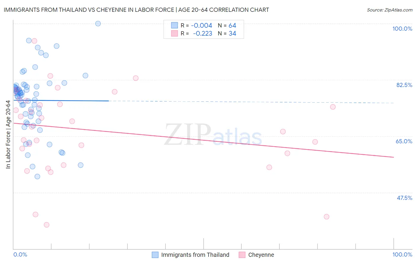 Immigrants from Thailand vs Cheyenne In Labor Force | Age 20-64