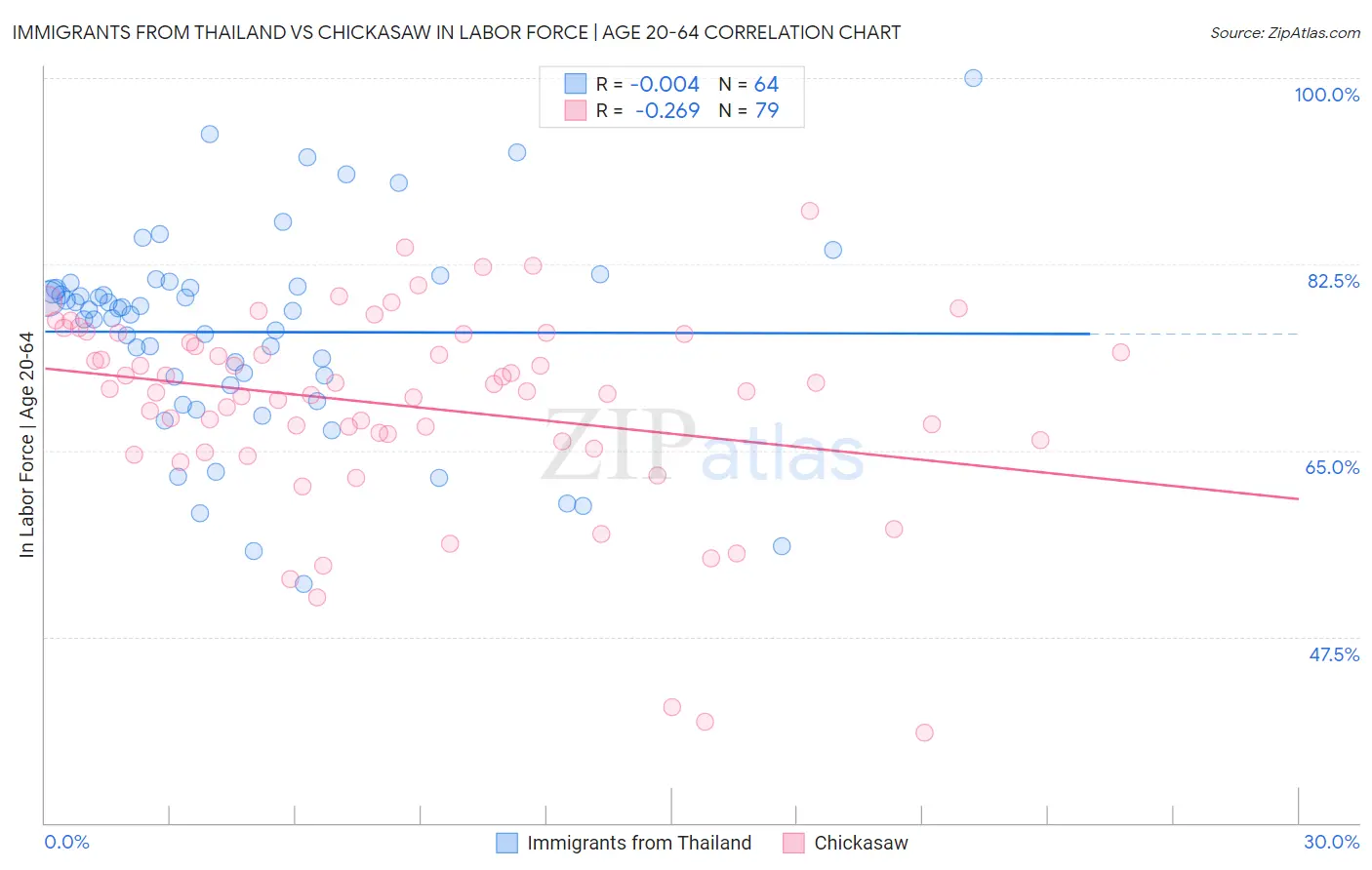 Immigrants from Thailand vs Chickasaw In Labor Force | Age 20-64