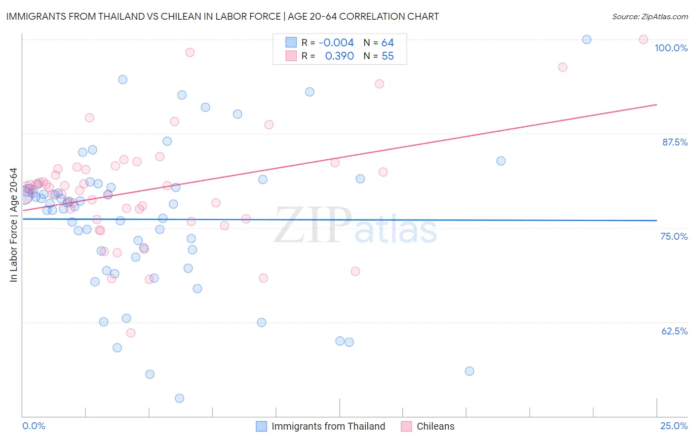 Immigrants from Thailand vs Chilean In Labor Force | Age 20-64