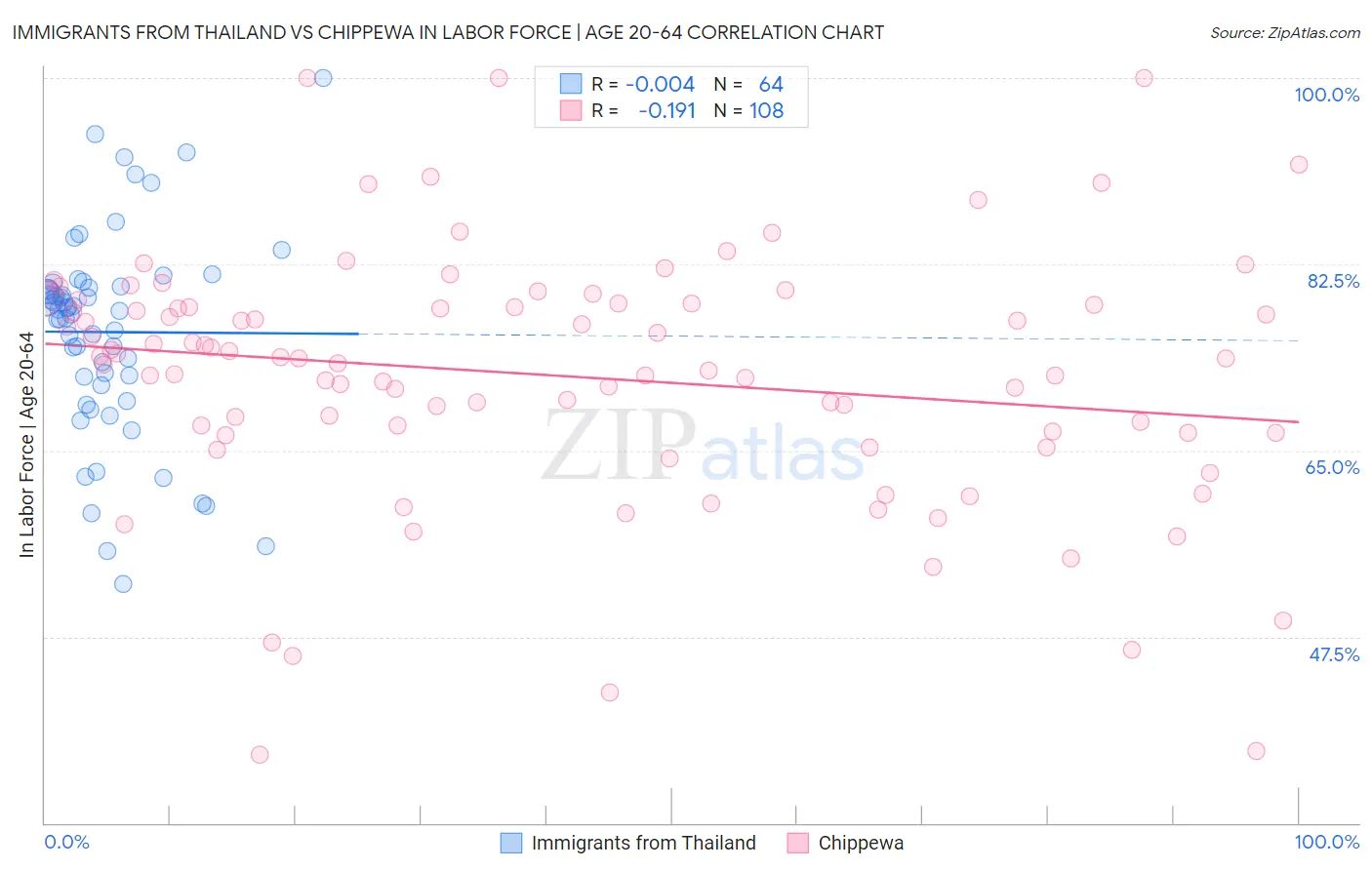 Immigrants from Thailand vs Chippewa In Labor Force | Age 20-64