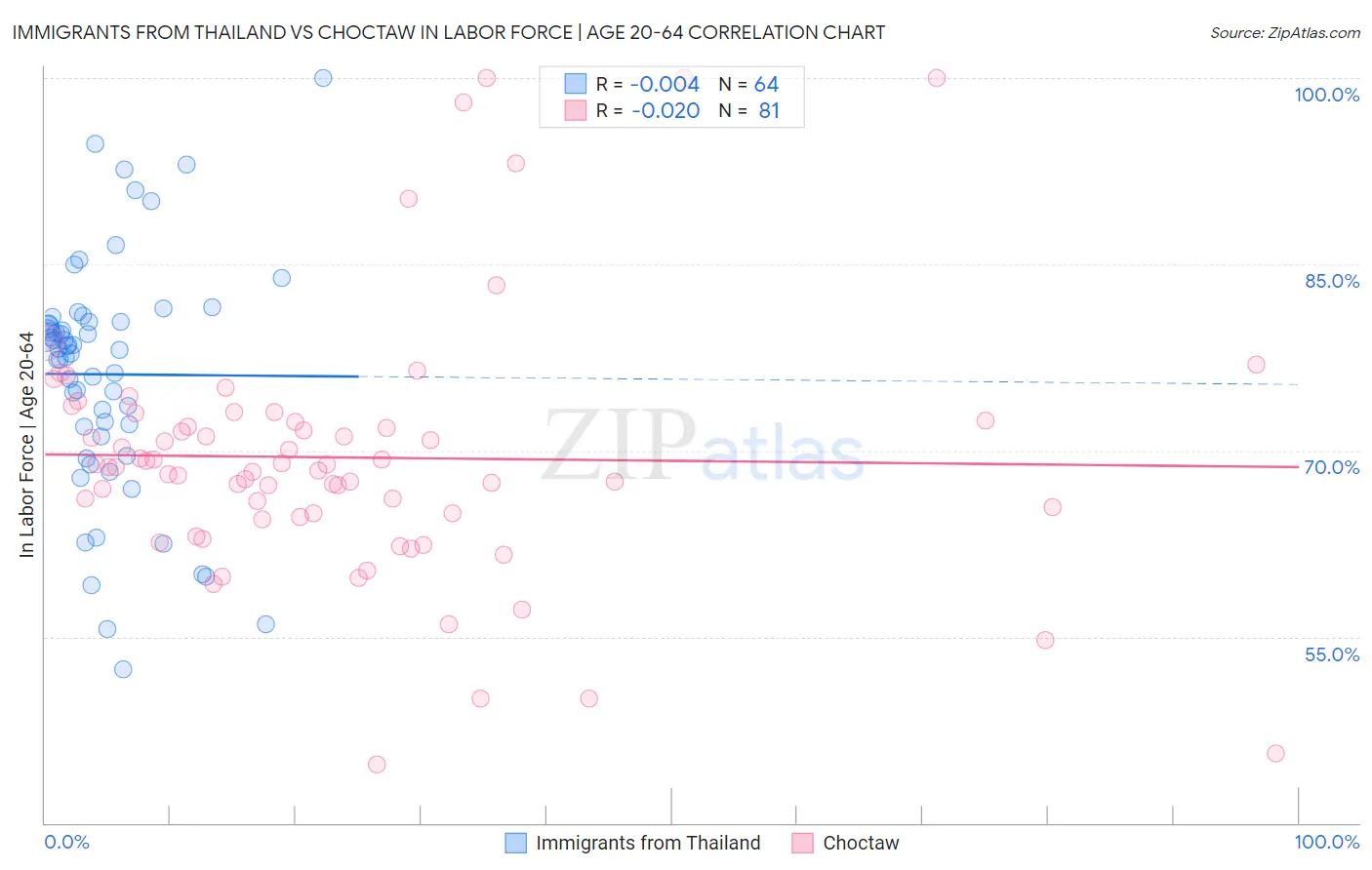 Immigrants from Thailand vs Choctaw In Labor Force | Age 20-64