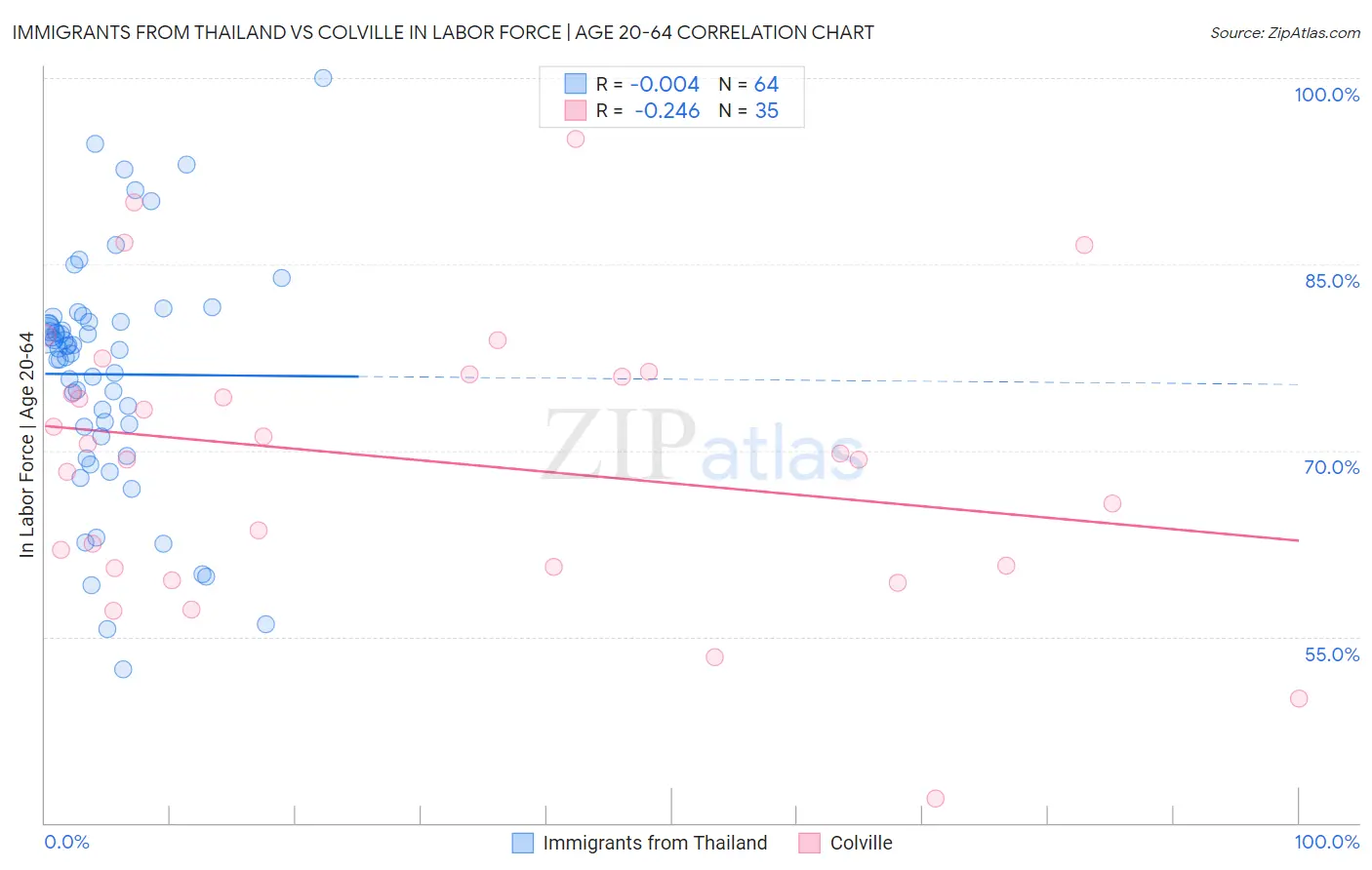 Immigrants from Thailand vs Colville In Labor Force | Age 20-64