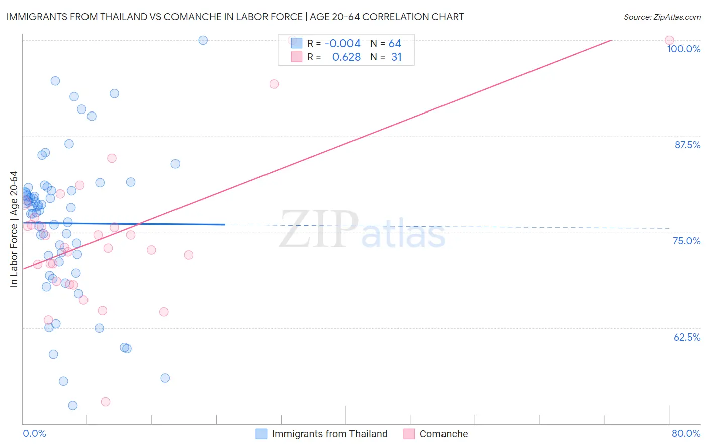 Immigrants from Thailand vs Comanche In Labor Force | Age 20-64