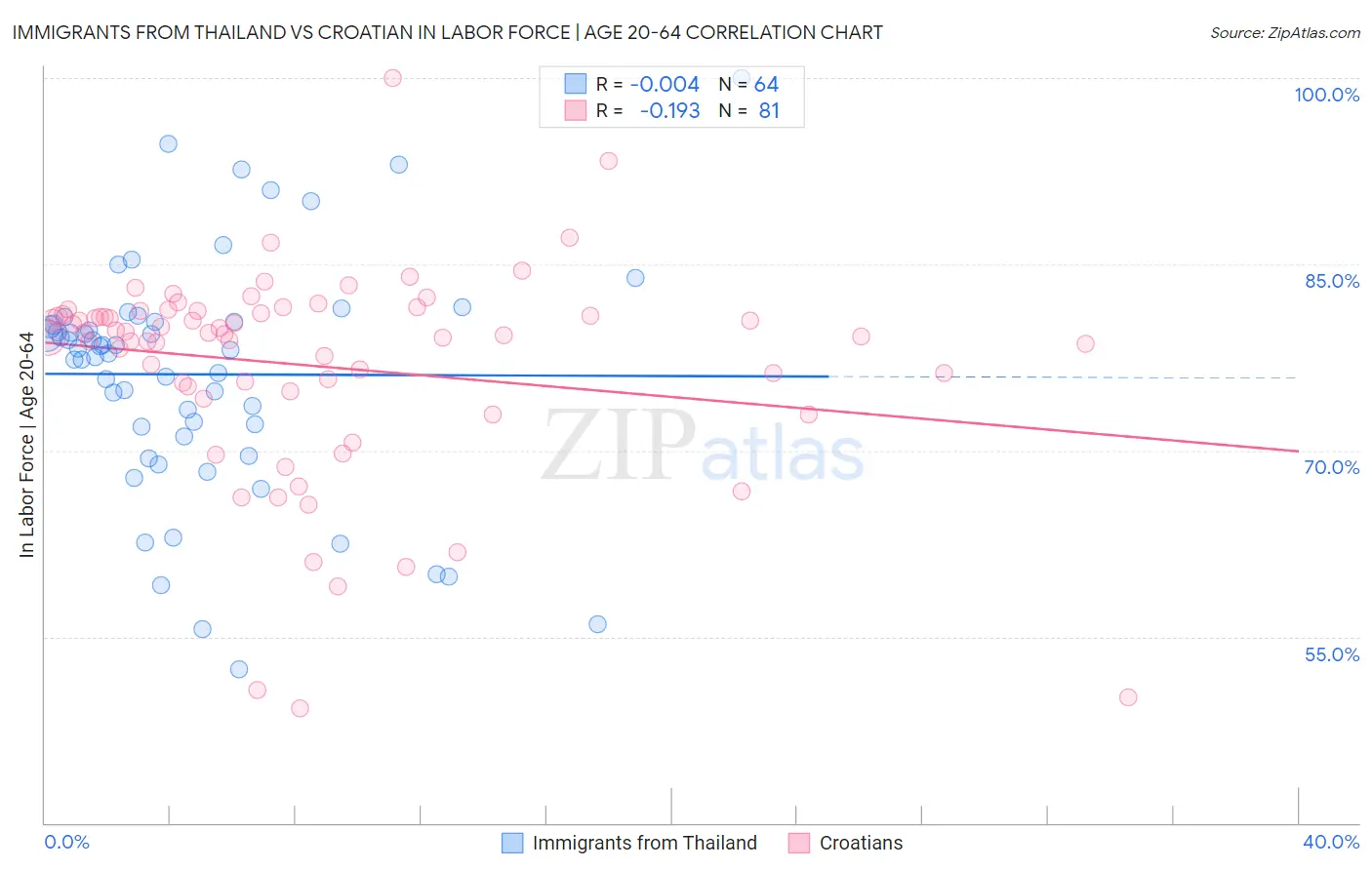 Immigrants from Thailand vs Croatian In Labor Force | Age 20-64