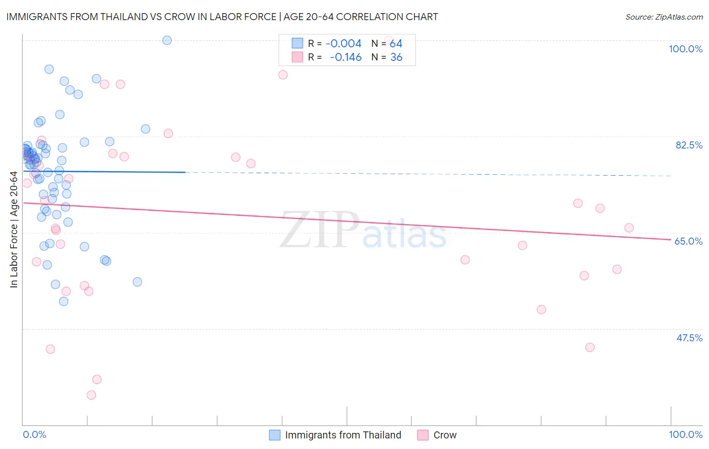 Immigrants from Thailand vs Crow In Labor Force | Age 20-64