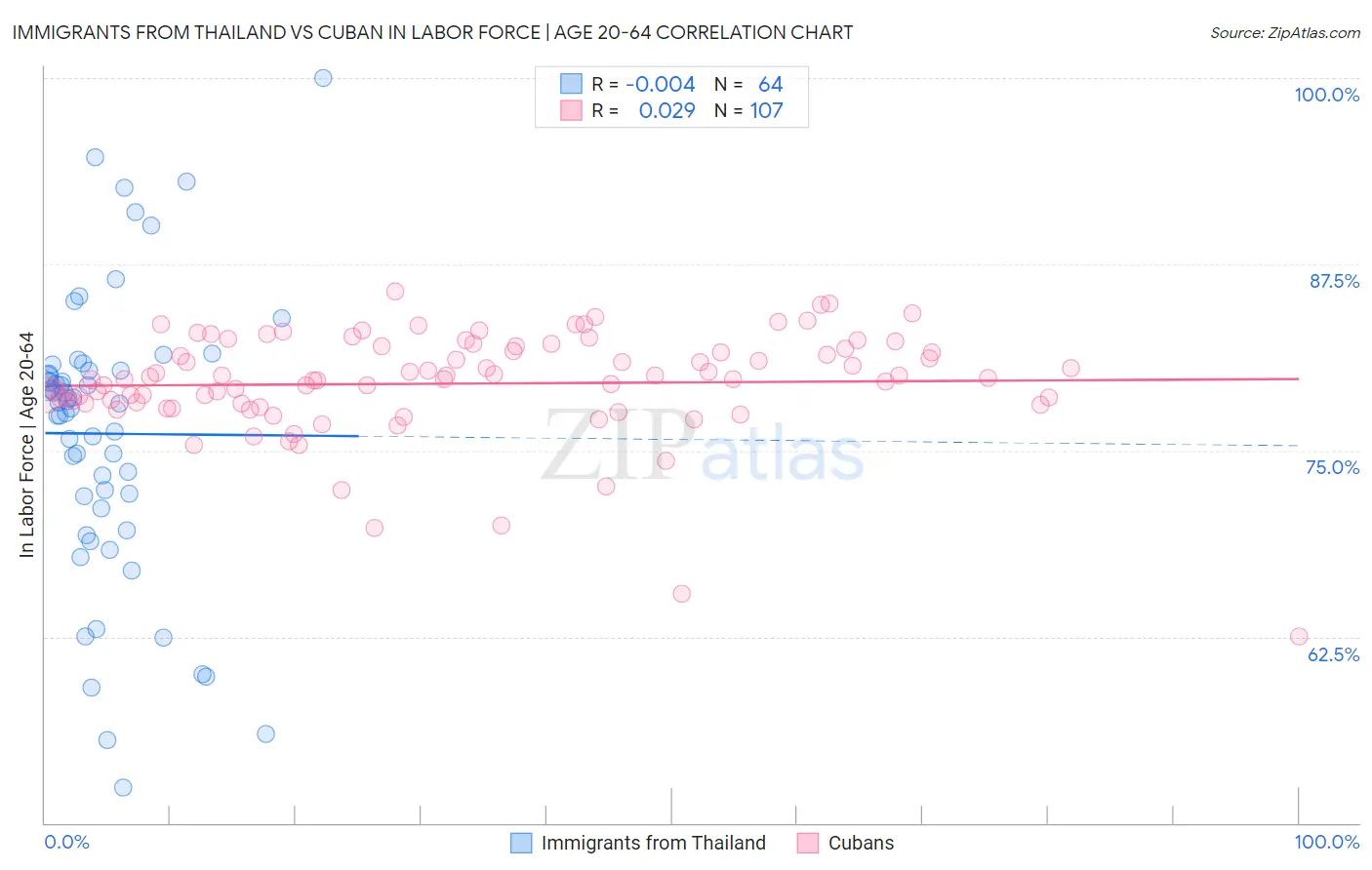 Immigrants from Thailand vs Cuban In Labor Force | Age 20-64