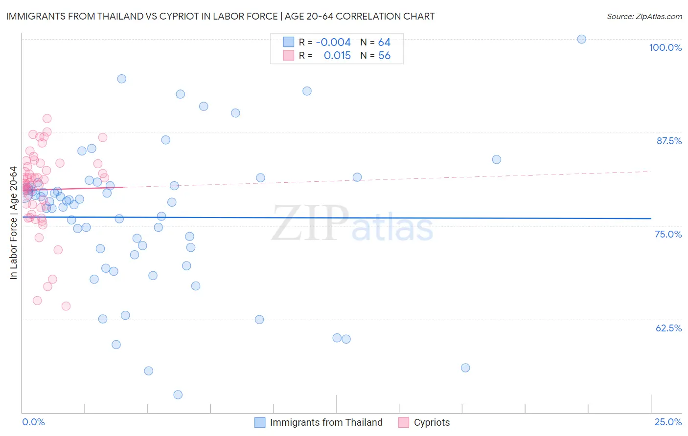 Immigrants from Thailand vs Cypriot In Labor Force | Age 20-64