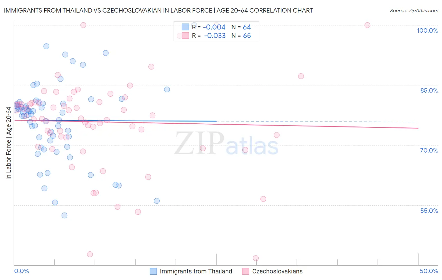 Immigrants from Thailand vs Czechoslovakian In Labor Force | Age 20-64