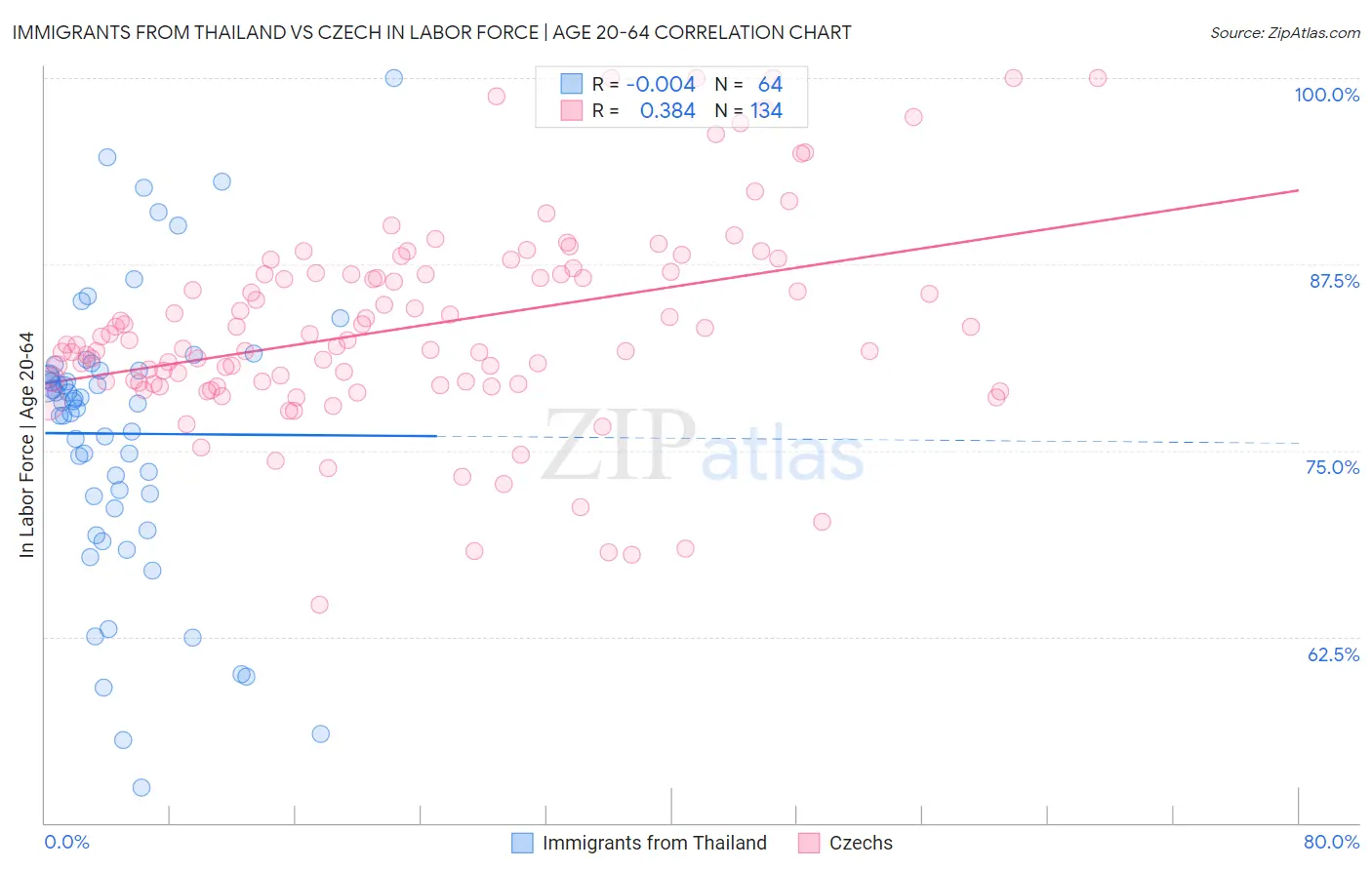 Immigrants from Thailand vs Czech In Labor Force | Age 20-64