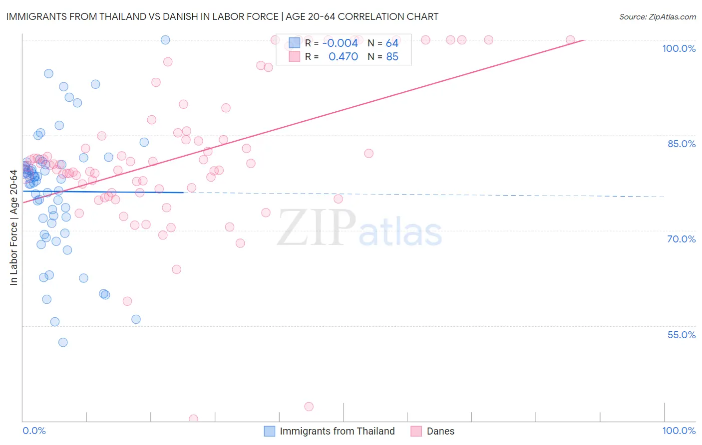 Immigrants from Thailand vs Danish In Labor Force | Age 20-64