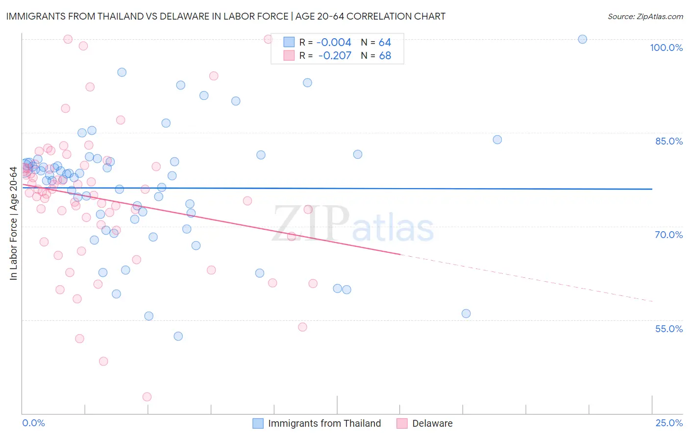 Immigrants from Thailand vs Delaware In Labor Force | Age 20-64