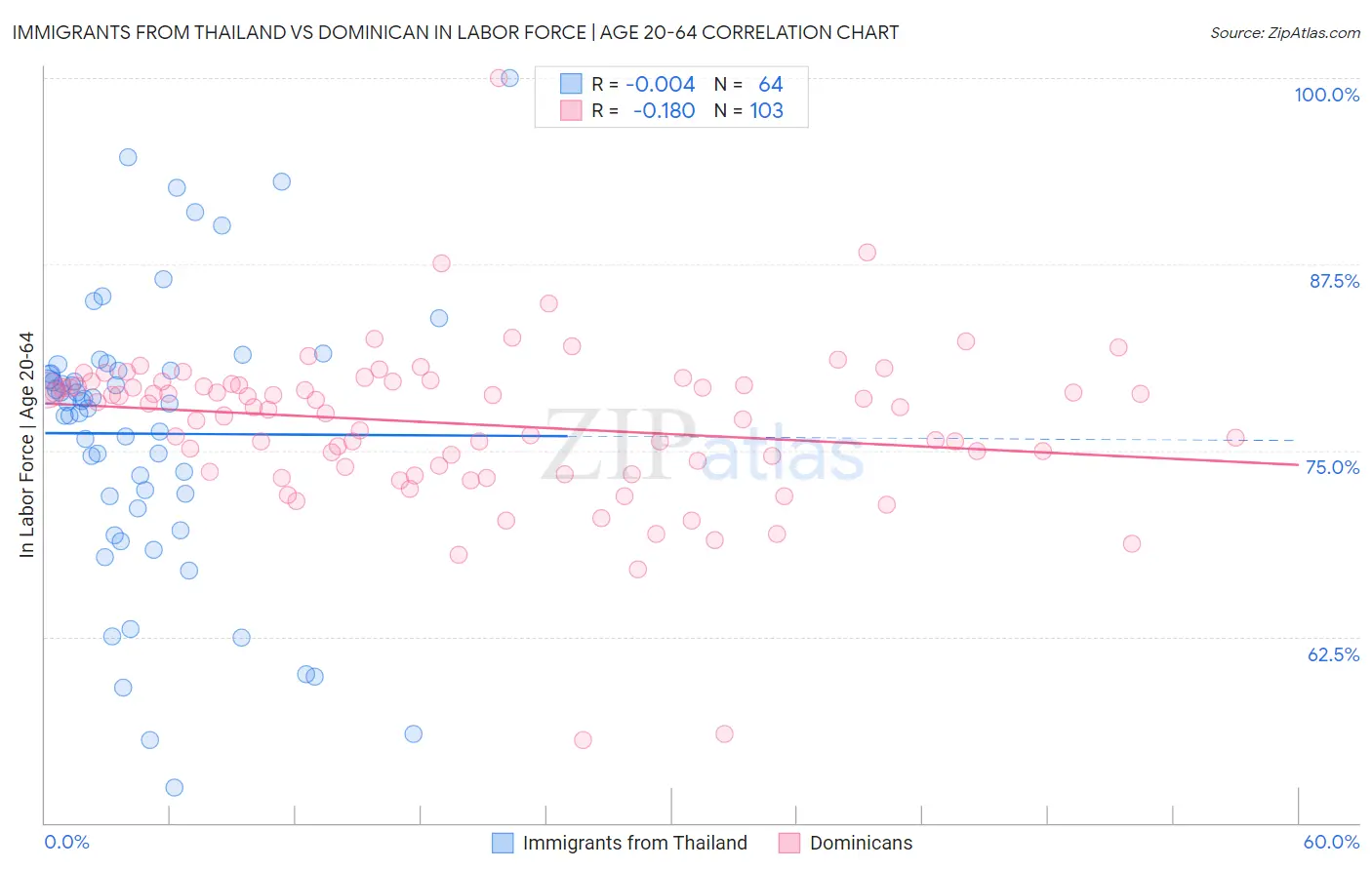 Immigrants from Thailand vs Dominican In Labor Force | Age 20-64