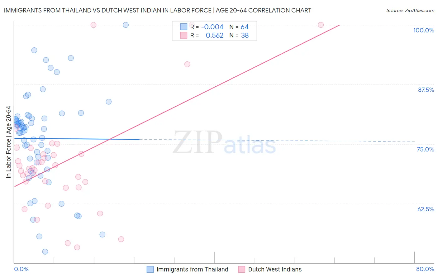 Immigrants from Thailand vs Dutch West Indian In Labor Force | Age 20-64