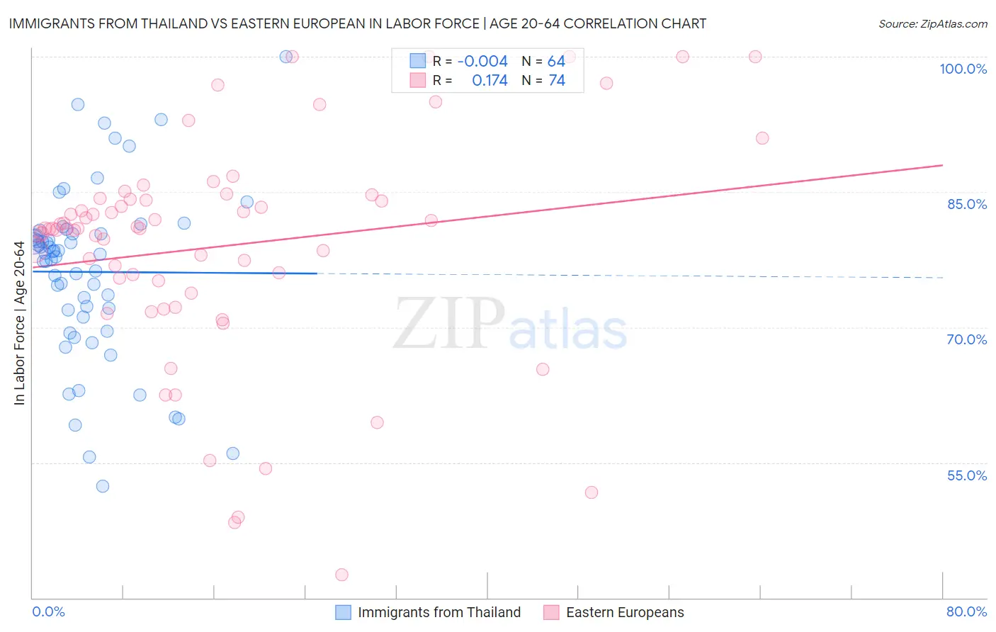 Immigrants from Thailand vs Eastern European In Labor Force | Age 20-64
