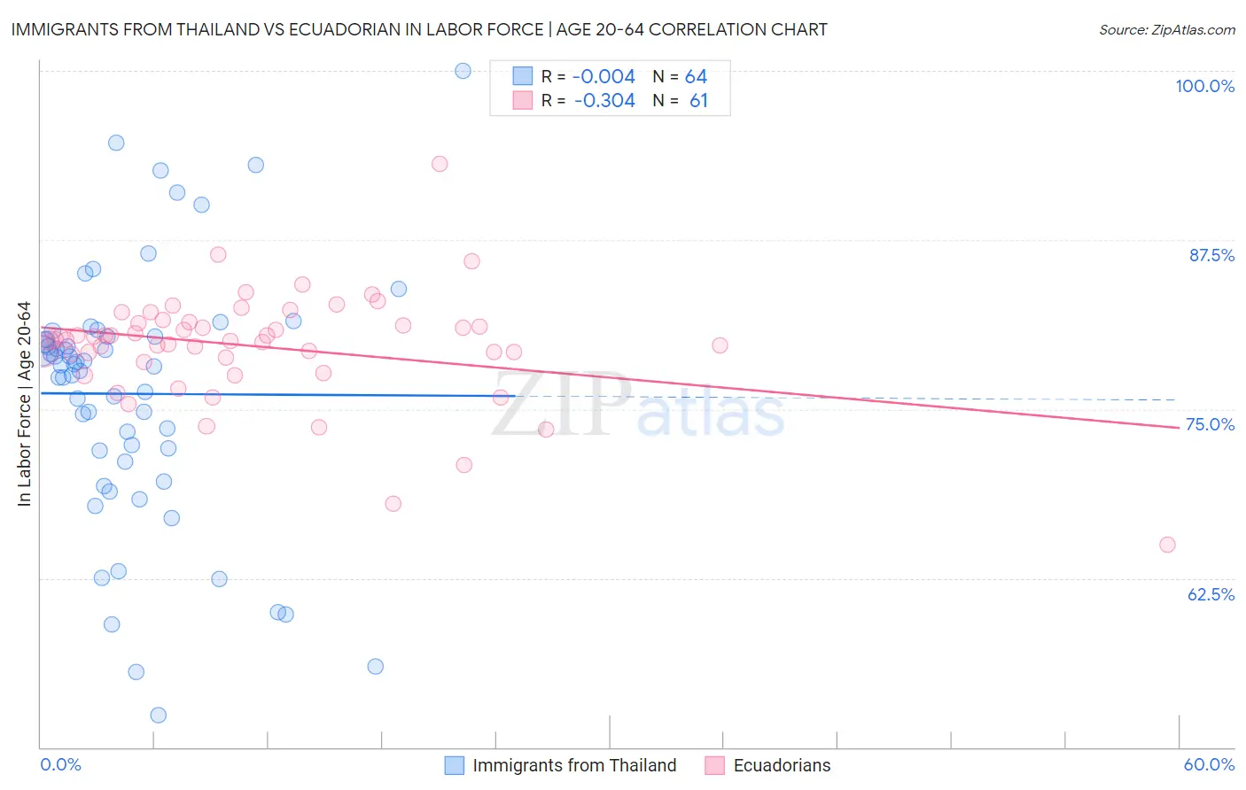 Immigrants from Thailand vs Ecuadorian In Labor Force | Age 20-64