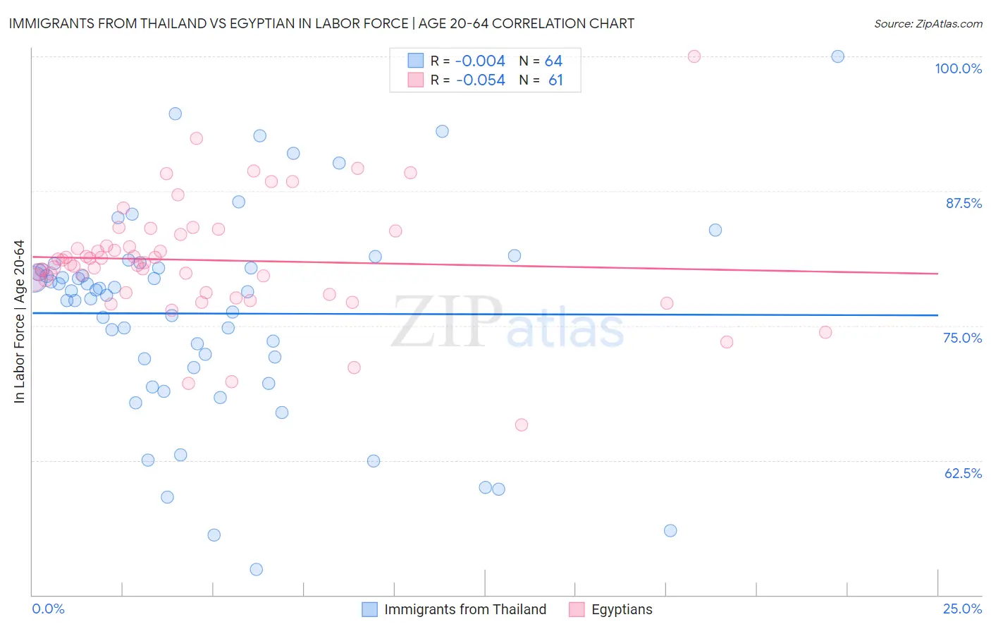 Immigrants from Thailand vs Egyptian In Labor Force | Age 20-64