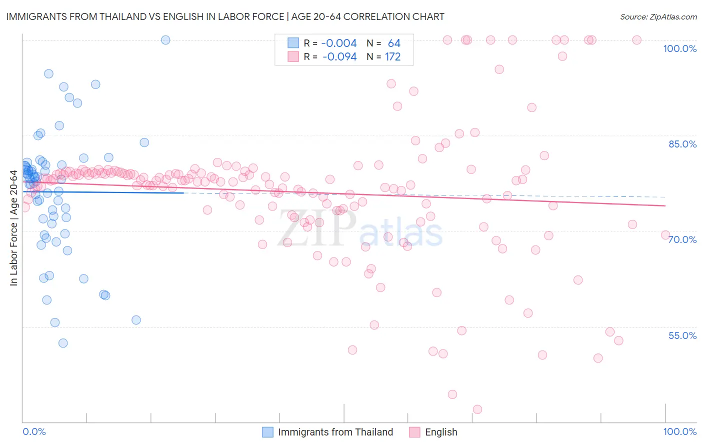 Immigrants from Thailand vs English In Labor Force | Age 20-64