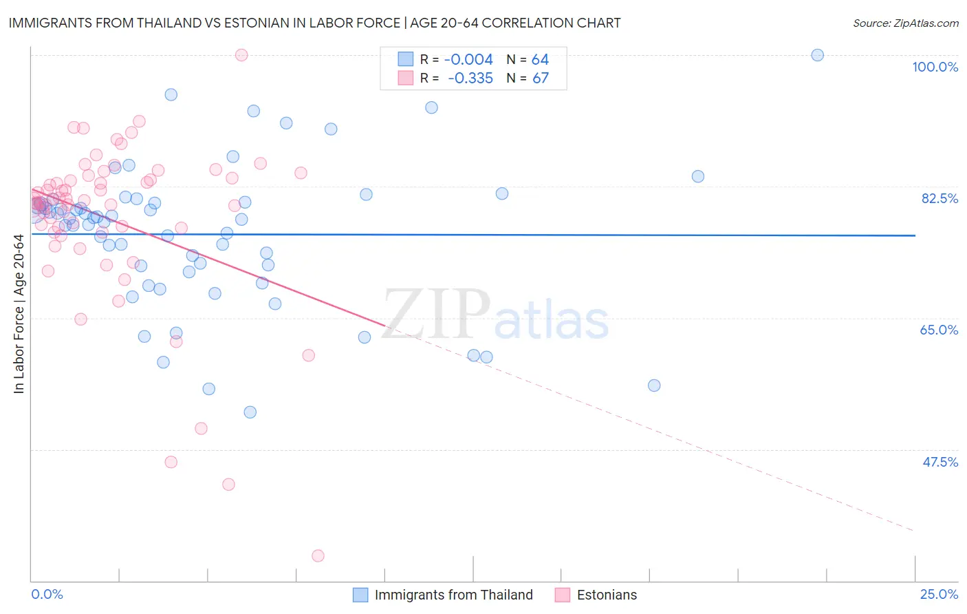 Immigrants from Thailand vs Estonian In Labor Force | Age 20-64