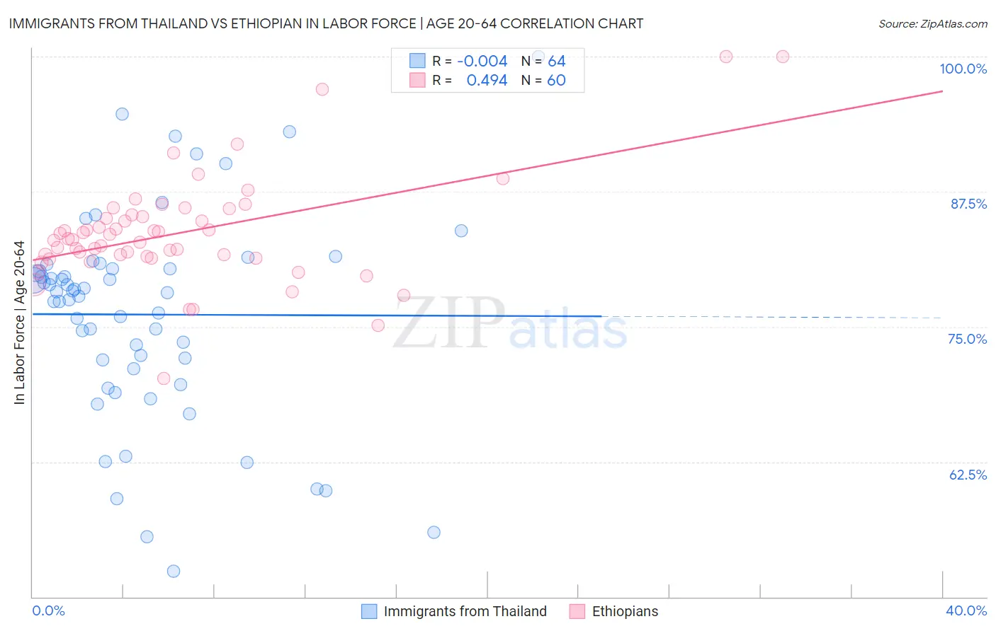 Immigrants from Thailand vs Ethiopian In Labor Force | Age 20-64
