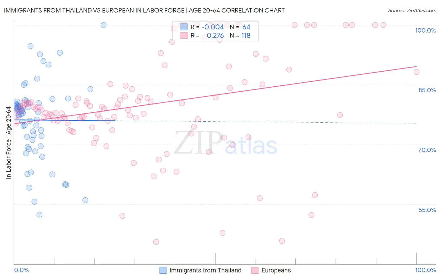 Immigrants from Thailand vs European In Labor Force | Age 20-64