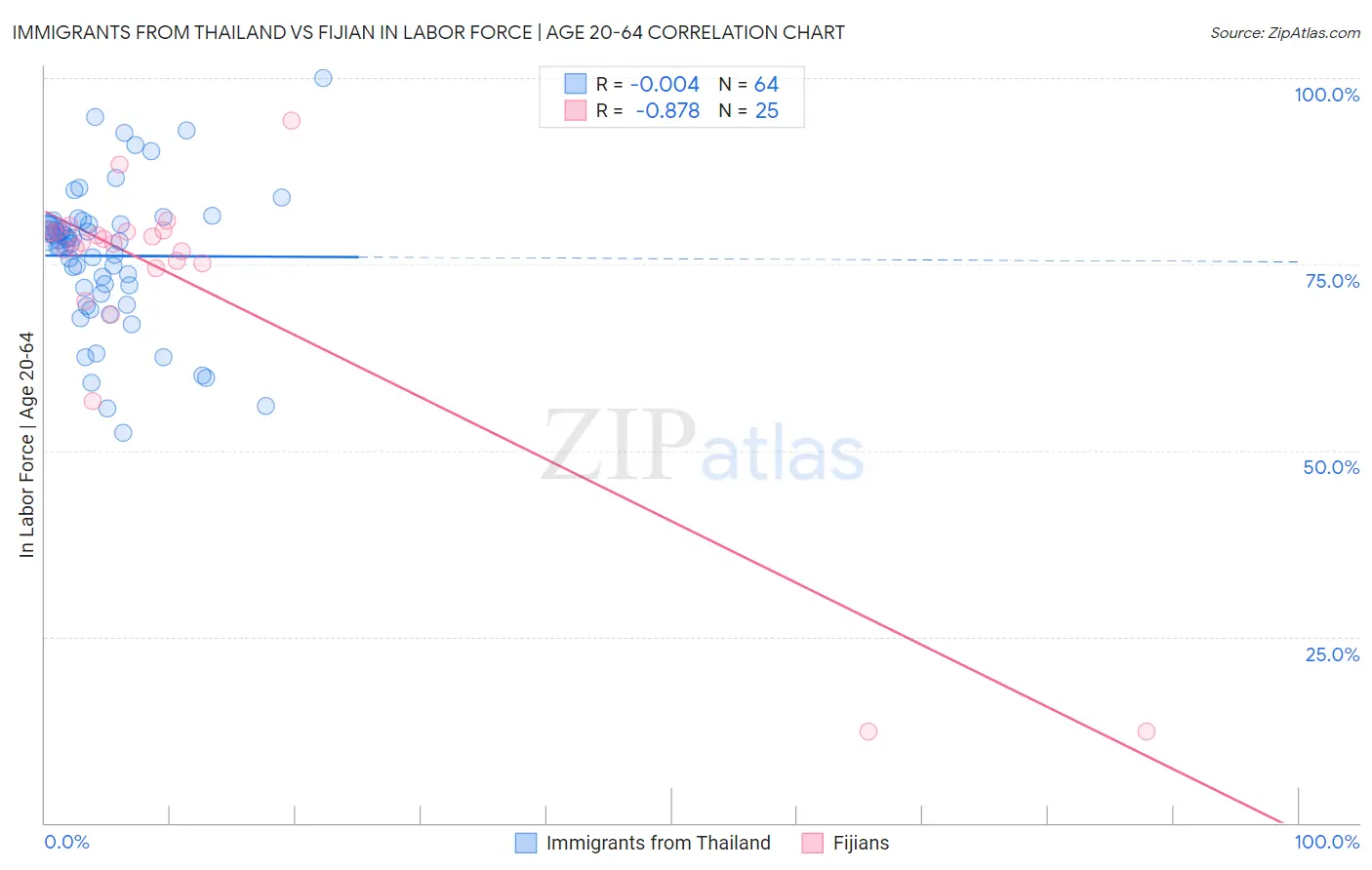 Immigrants from Thailand vs Fijian In Labor Force | Age 20-64