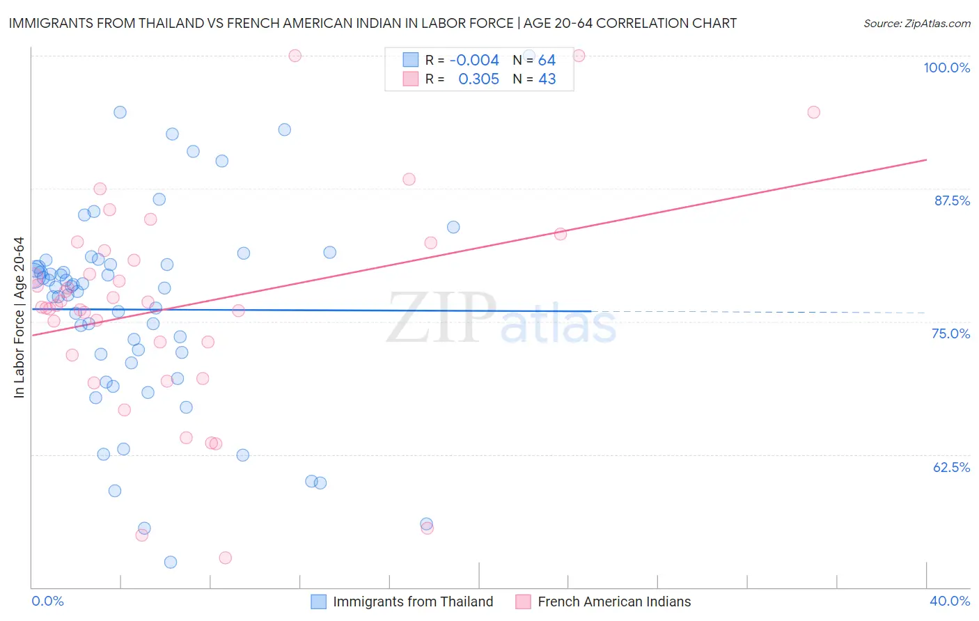 Immigrants from Thailand vs French American Indian In Labor Force | Age 20-64