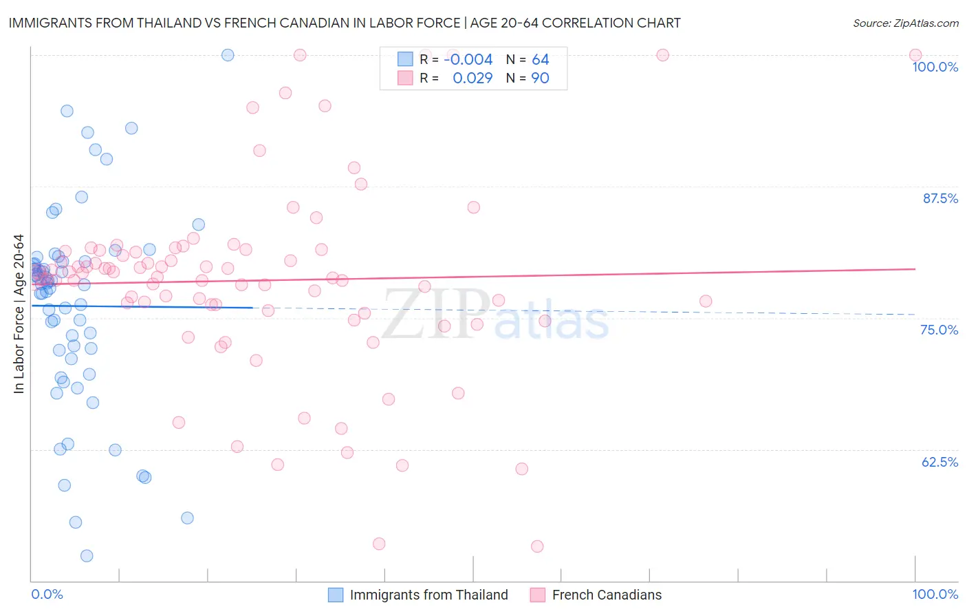 Immigrants from Thailand vs French Canadian In Labor Force | Age 20-64