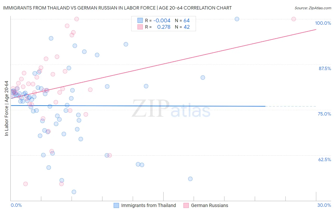 Immigrants from Thailand vs German Russian In Labor Force | Age 20-64