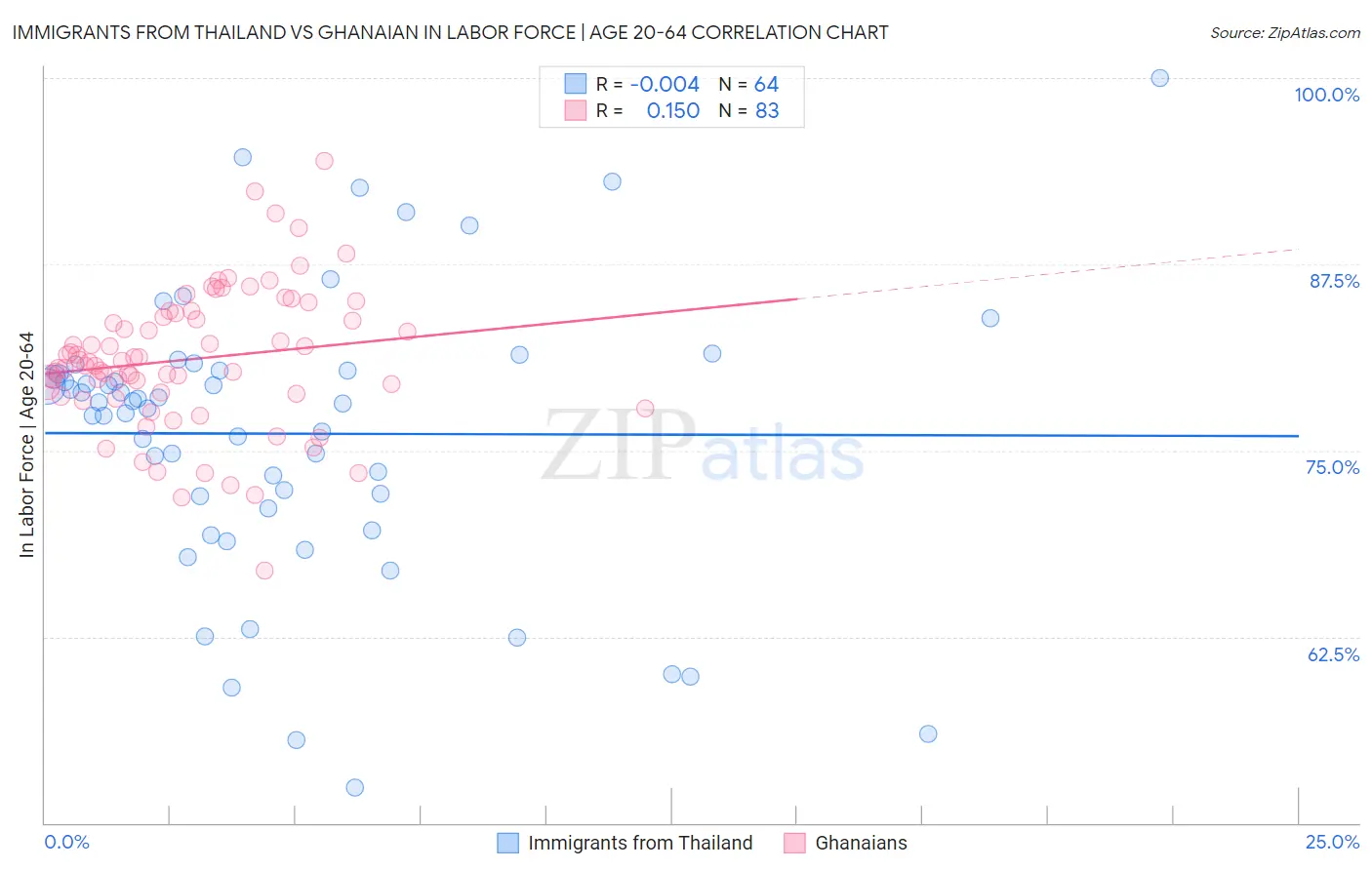 Immigrants from Thailand vs Ghanaian In Labor Force | Age 20-64