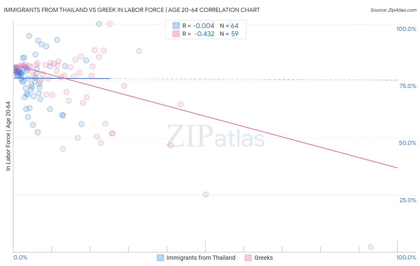 Immigrants from Thailand vs Greek In Labor Force | Age 20-64