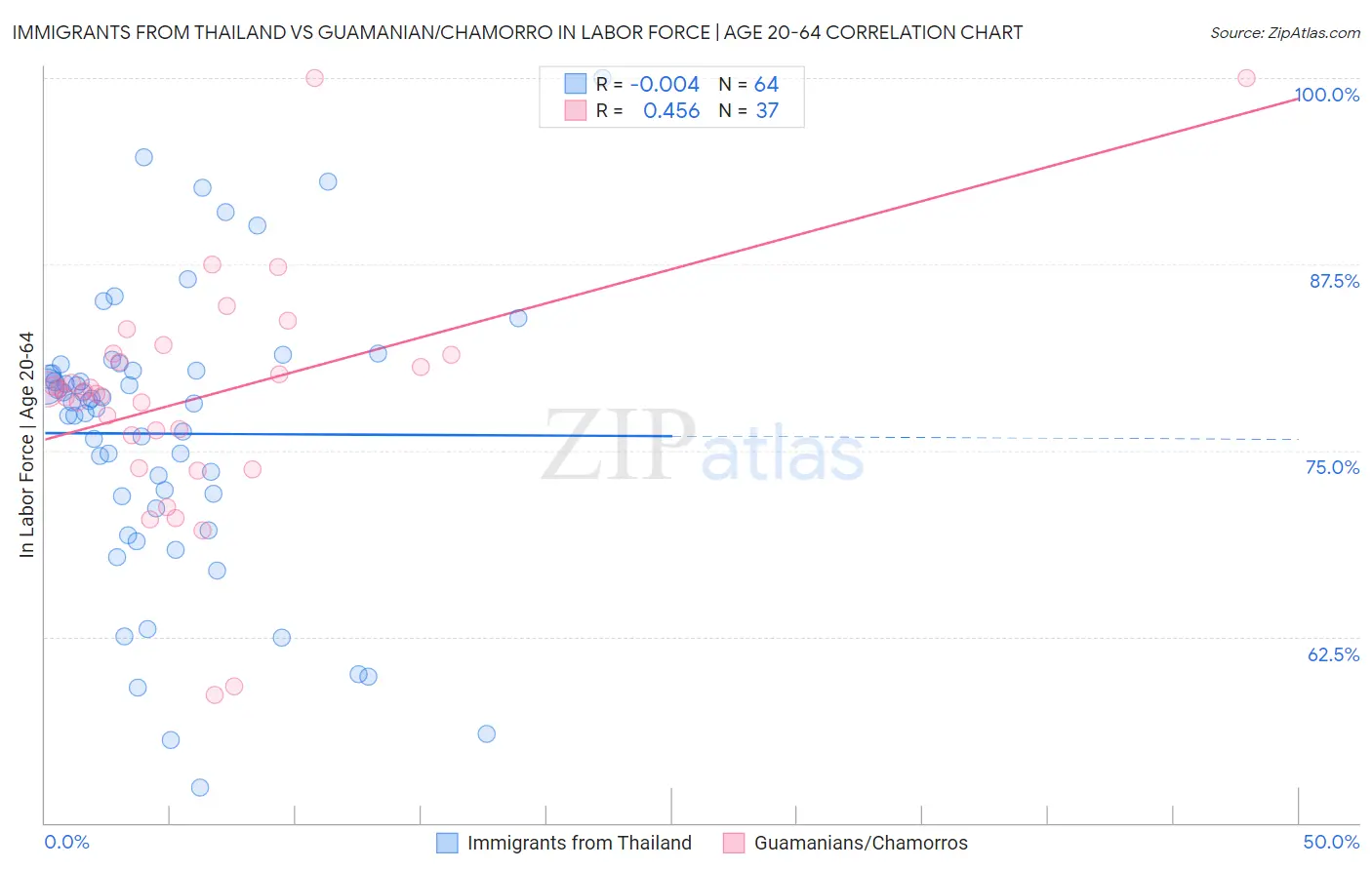 Immigrants from Thailand vs Guamanian/Chamorro In Labor Force | Age 20-64