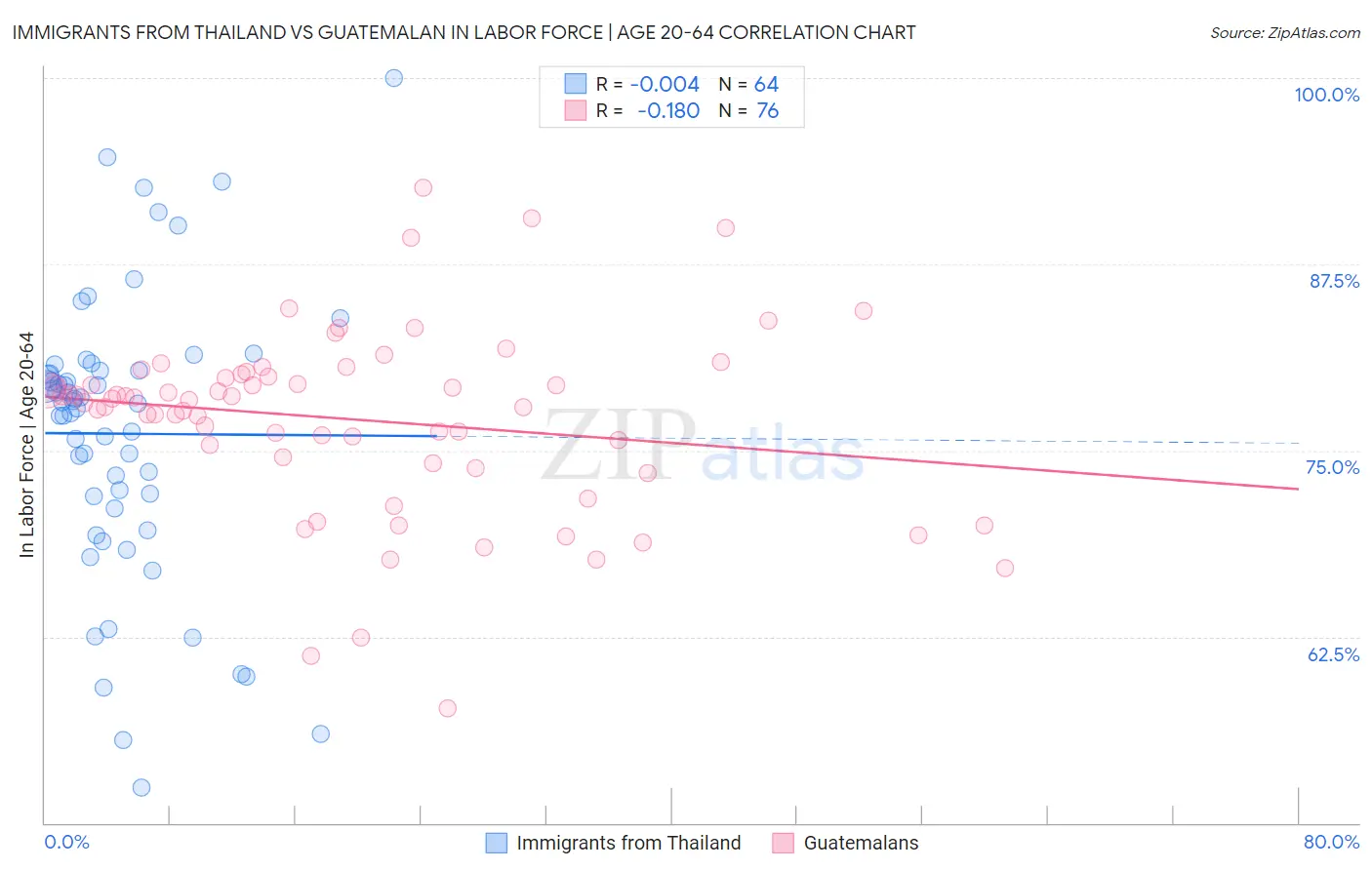 Immigrants from Thailand vs Guatemalan In Labor Force | Age 20-64