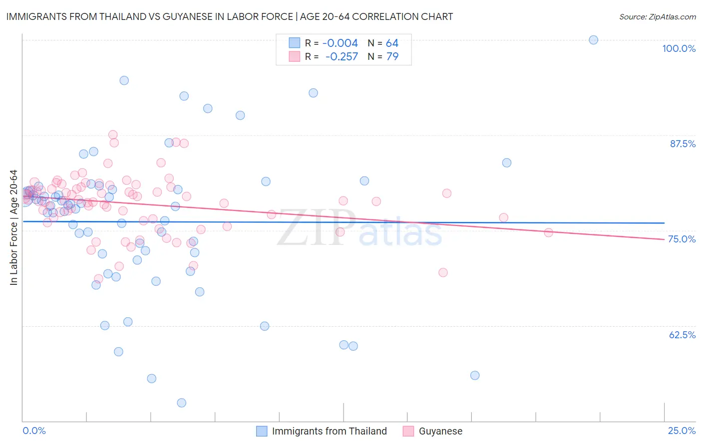 Immigrants from Thailand vs Guyanese In Labor Force | Age 20-64