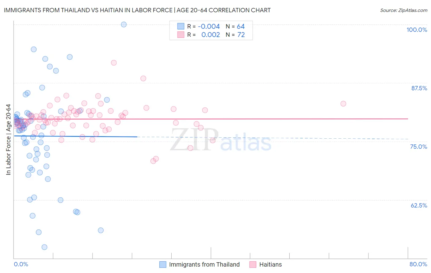 Immigrants from Thailand vs Haitian In Labor Force | Age 20-64