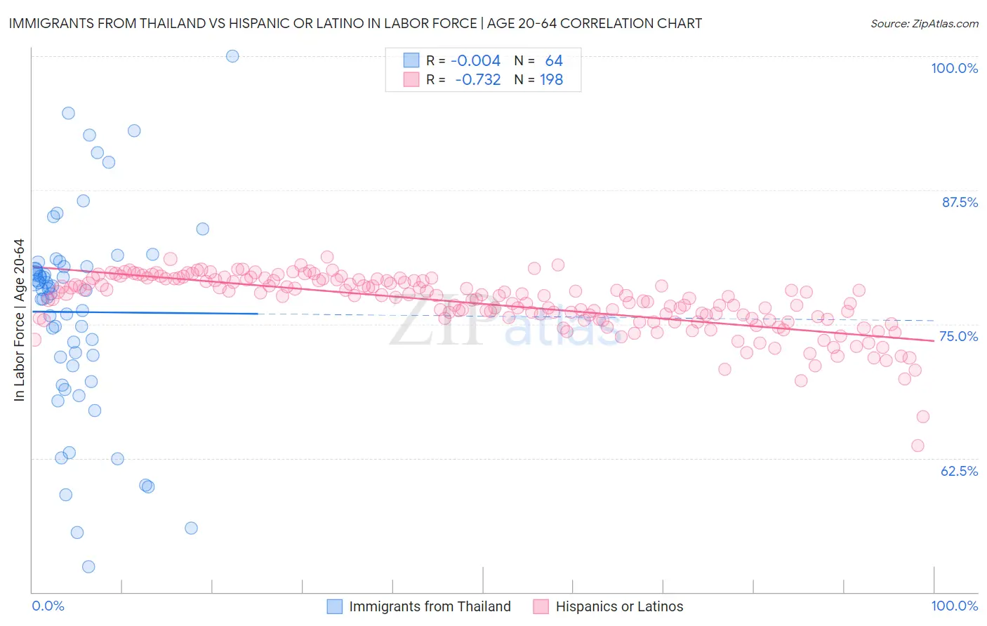 Immigrants from Thailand vs Hispanic or Latino In Labor Force | Age 20-64