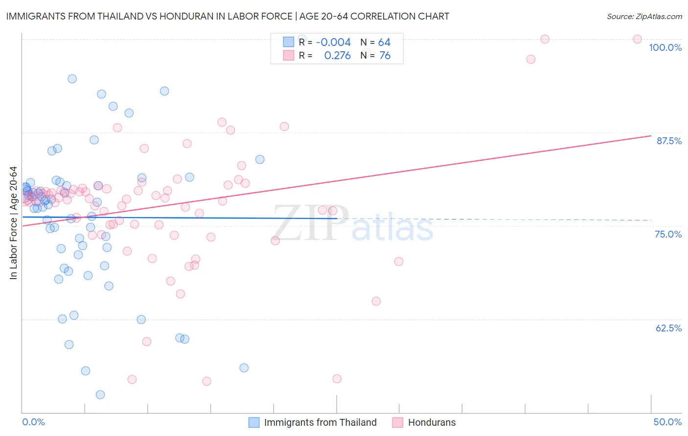 Immigrants from Thailand vs Honduran In Labor Force | Age 20-64