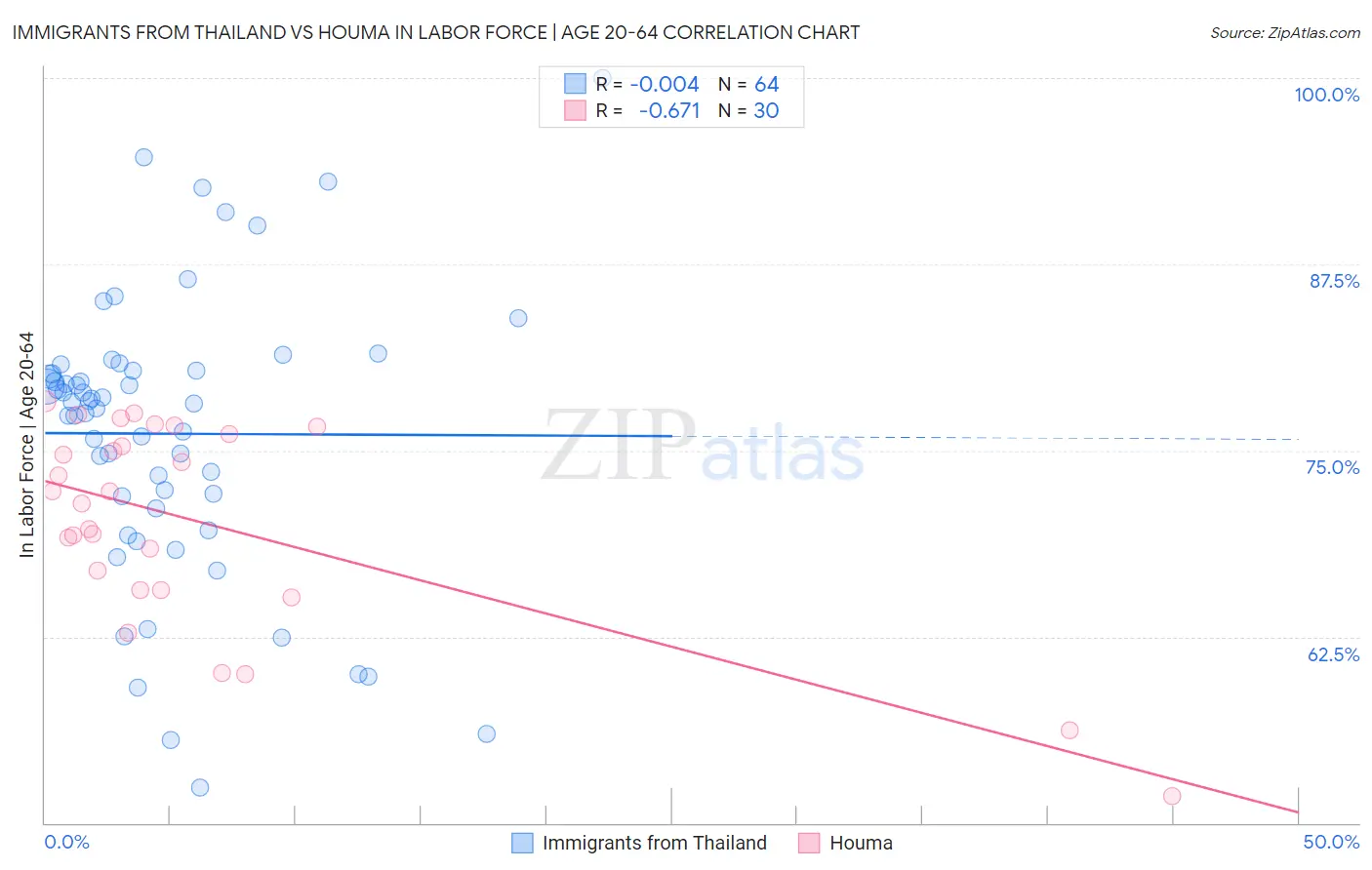 Immigrants from Thailand vs Houma In Labor Force | Age 20-64