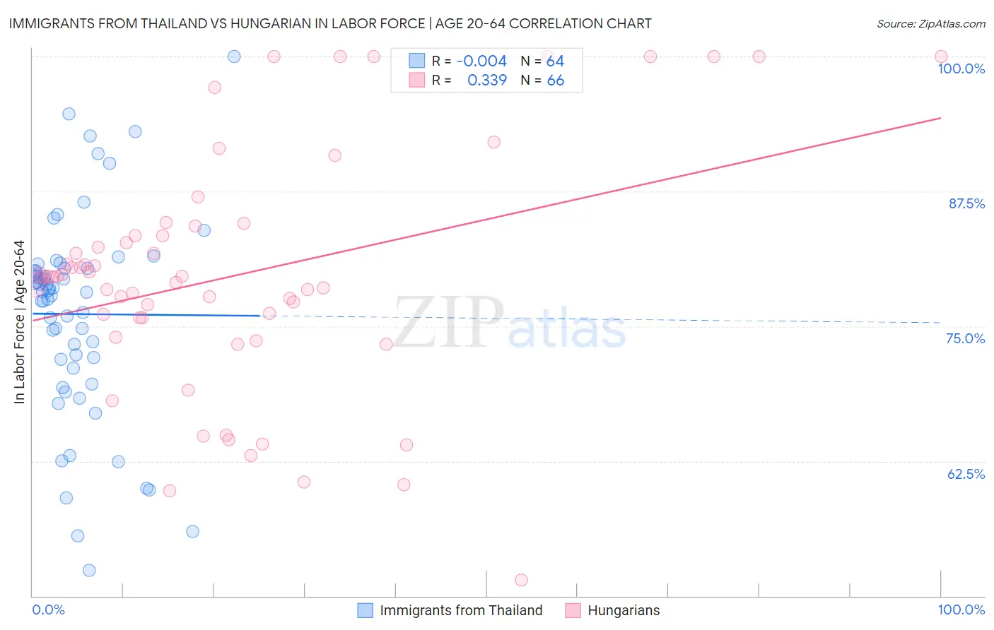 Immigrants from Thailand vs Hungarian In Labor Force | Age 20-64